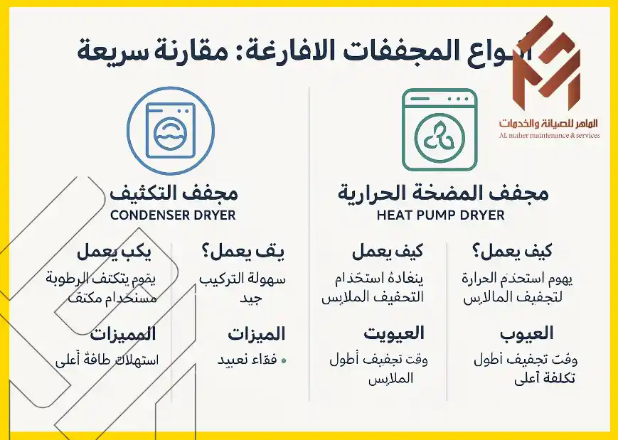 إنفوجرافيك يقارن بين مجفف المضخة الحرارية ومجفف التكثيف، موضحًا طريقة العمل والمزايا والعيوب: المضخة الحرارية تعتمد الحرارة بزمن تجفيف أطول وتكلفة أعلى، بينما مجفف التكثيف أسهل تركيبًا ويكثّف الرطوبة لكنه يستهلك طاقة أعلى؛ مع شعار «الماهر للصيانة والخدمات دليل شامل للمجففات اللافارغة.