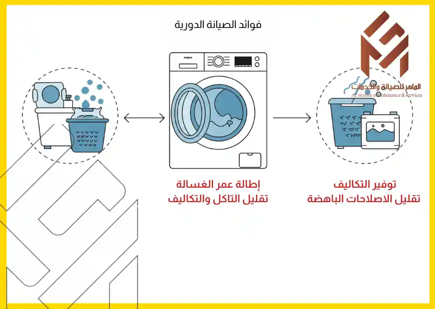 مخطط يوضح فوائد الصيانة الدورية للغسالة، حيث يشير إلى إطالة عمر الغسالة وتقليل التآكل والتكاليف، مع تجنب الإصلاحات الباهظة.شركة الماهر لصيانة غسالات دايو بمكة
