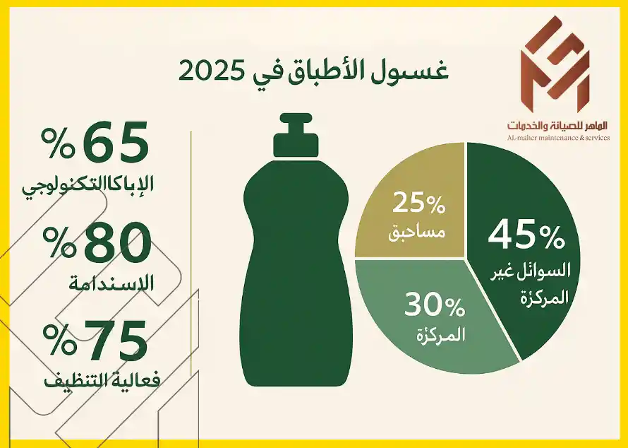 صورة توضح توقعات لمنتجات صابون غسالة الصحون - 2025، حيث تشمل الرسم التوضيحي لزجاجة غسيل أطباق وعدة نسب مئوية: 45% للسائل غير المركز، 30% للمركز، 25% للمنظفات، بالإضافة إلى نسب تتعلق بالاستخدام التكنولوجي (65%)، الاستدامة (80%)، وفعالية التنظيف (75%). توجد شعارات وملاحظات نصية باللون الأخضر على خلفية فاتحة.