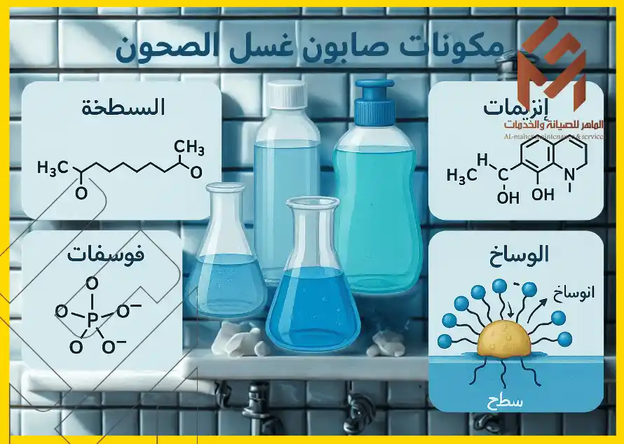 صورة توضح مكونات صابون غسالة الصحون - 2025 مع رسومات توضيحية لتركيبات كيميائية، مثل السطحات، الفوسفات، والإنزيمات، بجانب زجاجات تحتوي على سائل أزرق على حوض مغسلة.