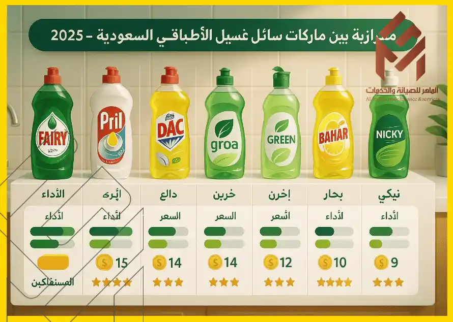 مقارنة بين سبعة أنواع من ماركات صابون غسالة الصحون - 2025، مع تقييم الأداء والسعر: فيري، بريل، داك، جرو، جرين، بحار، ونيكي. الأداء يظهر مستويات مختلفة مع أشرطة توضح الكفاءة لكل نوع والسعر بالريال مع نجوم تقييم. شعار "الجواهر للصيانة والتحملات" في الأعلى.